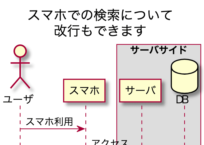 PlantUML(プラントユーエムエル)でシーケンス図を書くぞ!
